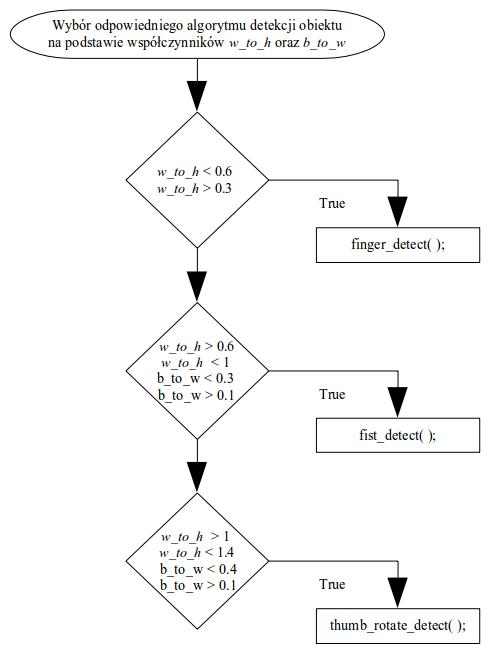 Schemat blokowy wyboru odpowiedniego algorytmu